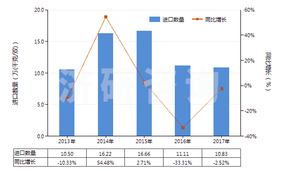 2013-2017年中國其他橡膠塑料制外底及鞋面防水靴(鞋面與鞋底非用縫鉚釘旋塞等類似方法連結的)(HS64019900)進口量及增速統(tǒng)計
